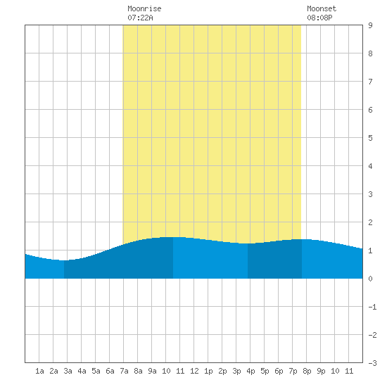 Round Point tide chart for Tuesday, September 3, 2024