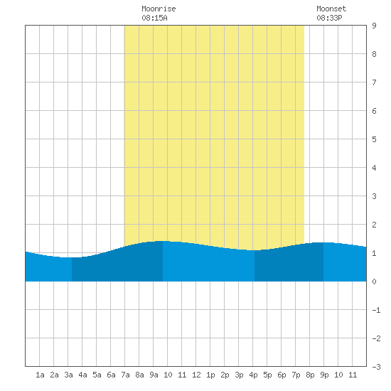 Round Point tide chart for Wednesday, September 4, 2024