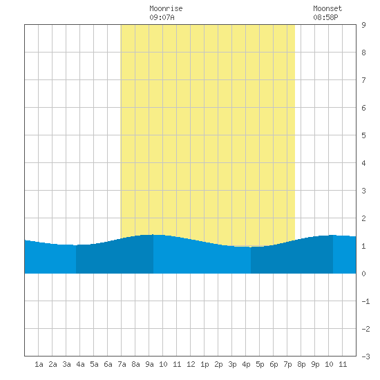 Round Point tide chart for Thursday, September 5, 2024