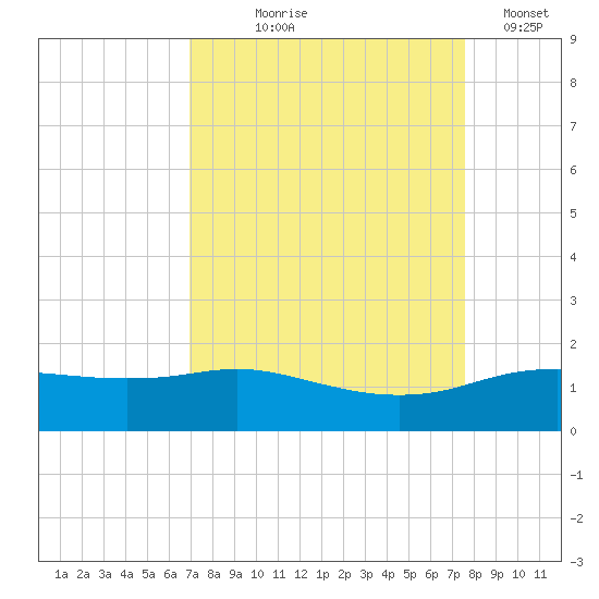 Round Point tide chart for Friday, September 6, 2024