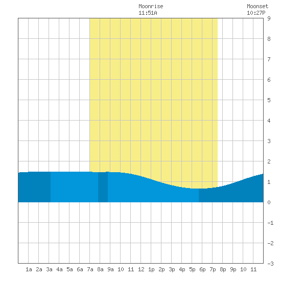 Round Point tide chart for Sunday, September 8, 2024