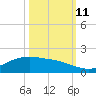 Round Point tide chart for Friday, October 11, 2024