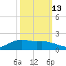 Round Point tide chart for Sunday, October 13, 2024