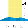 Round Point tide chart for Monday, October 14, 2024