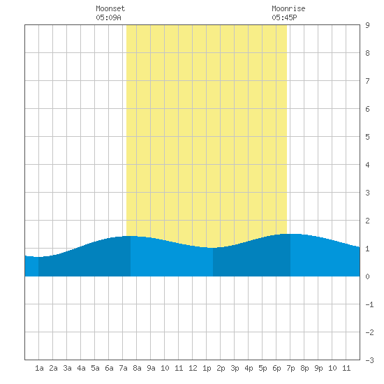 Round Point tide chart for Tuesday, October 15, 2024