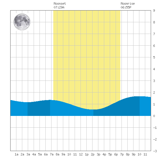 Round Point tide chart for Thursday, October 17, 2024