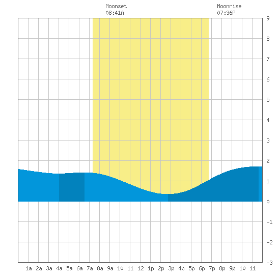 Round Point tide chart for Friday, October 18, 2024