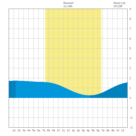 Round Point tide chart for Sunday, October 20, 2024