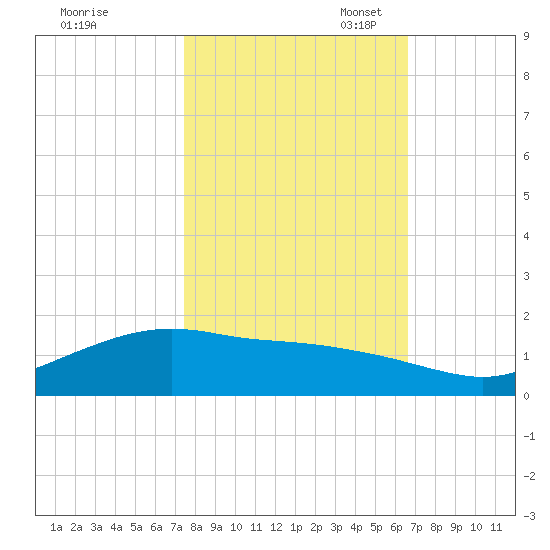 Round Point tide chart for Friday, October 25, 2024
