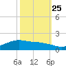 Round Point tide chart for Friday, October 25, 2024