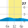 Round Point tide chart for Sunday, October 27, 2024