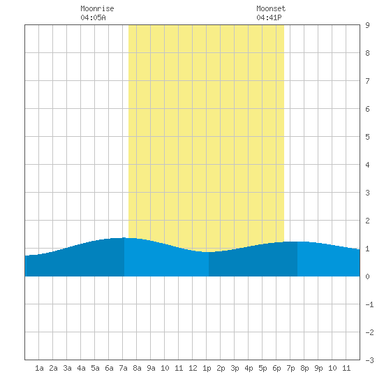 Round Point tide chart for Monday, October 28, 2024