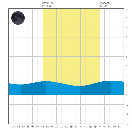 Round Point tide chart for Wednesday, October 2, 2024