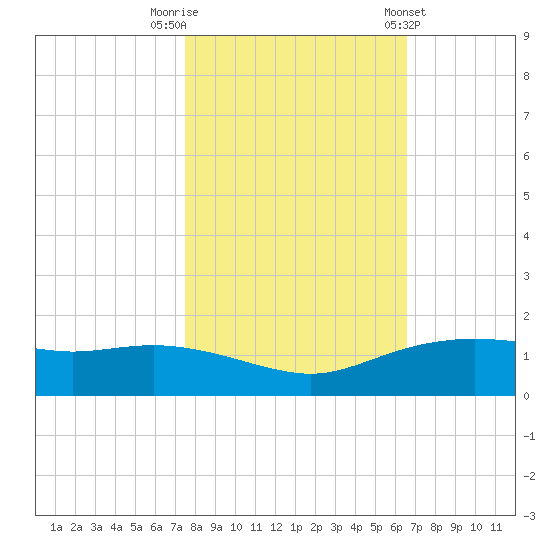 Round Point tide chart for Wednesday, October 30, 2024