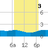 Round Point tide chart for Thursday, October 3, 2024