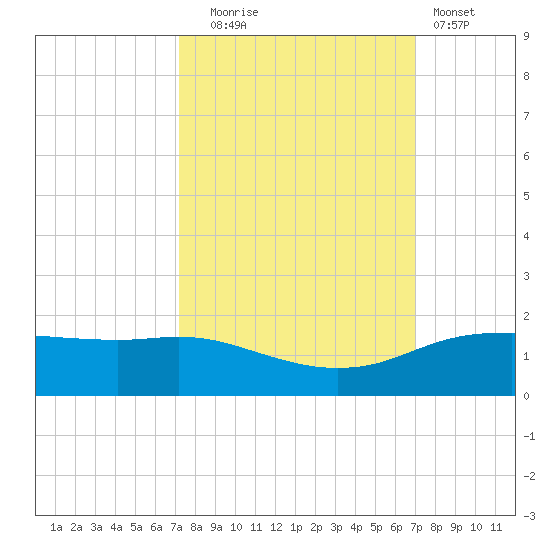 Round Point tide chart for Friday, October 4, 2024