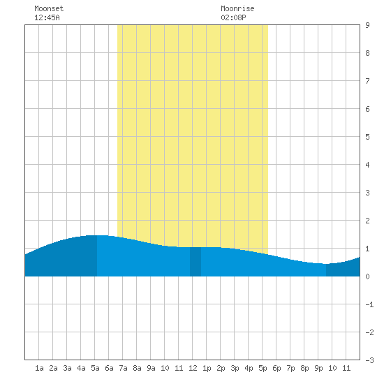 Round Point tide chart for Sunday, November 10, 2024