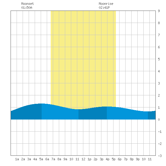 Round Point tide chart for Monday, November 11, 2024