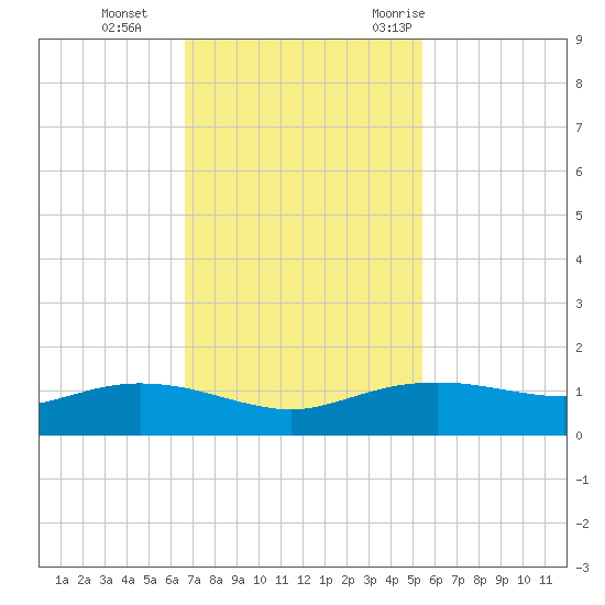 Round Point tide chart for Tuesday, November 12, 2024