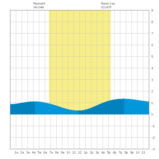 Round Point tide chart for Wednesday, November 13, 2024