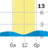 Round Point tide chart for Wednesday, November 13, 2024