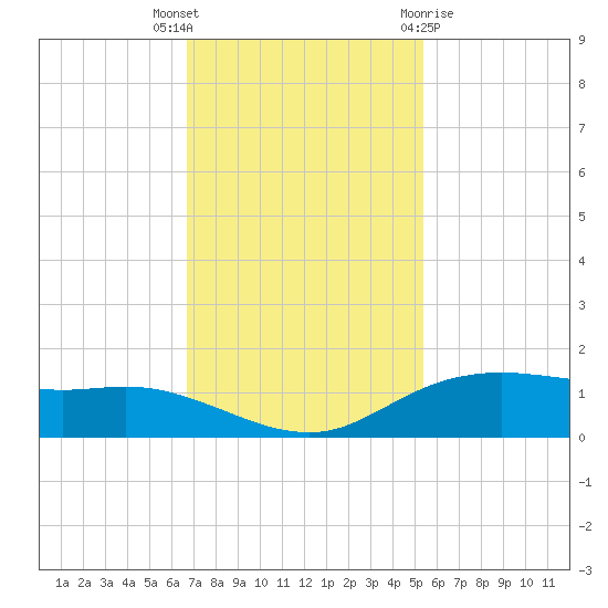 Round Point tide chart for Thursday, November 14, 2024