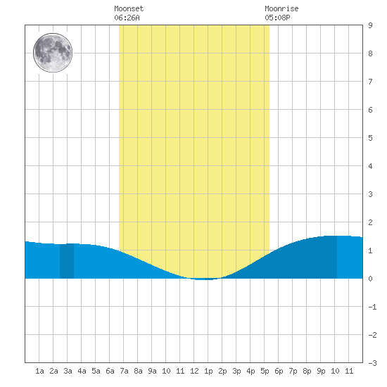 Round Point tide chart for Friday, November 15, 2024