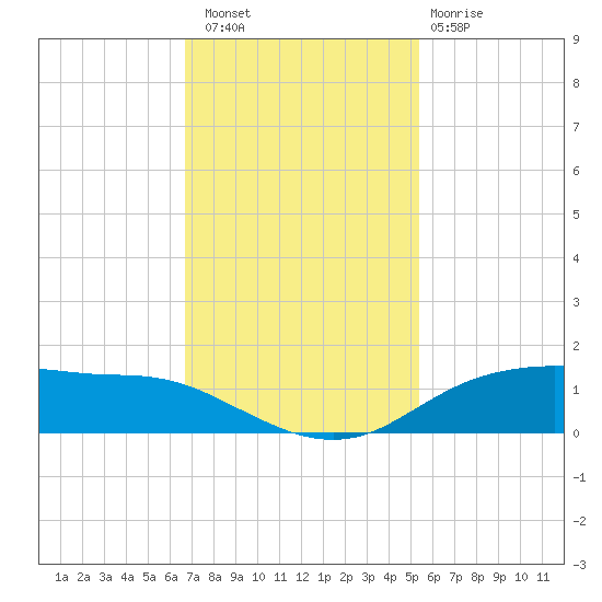 Round Point tide chart for Saturday, November 16, 2024