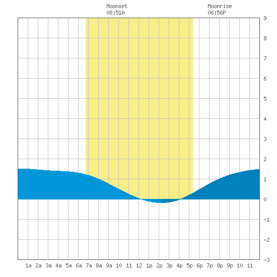 Round Point tide chart for Sunday, November 17, 2024