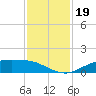 Round Point tide chart for Tuesday, November 19, 2024