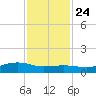Round Point tide chart for Sunday, November 24, 2024