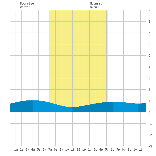 Round Point tide chart for Monday, November 25, 2024