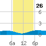 Round Point tide chart for Tuesday, November 26, 2024