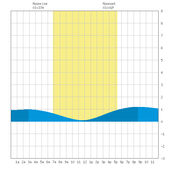 Round Point tide chart for Wednesday, November 27, 2024