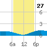 Round Point tide chart for Wednesday, November 27, 2024