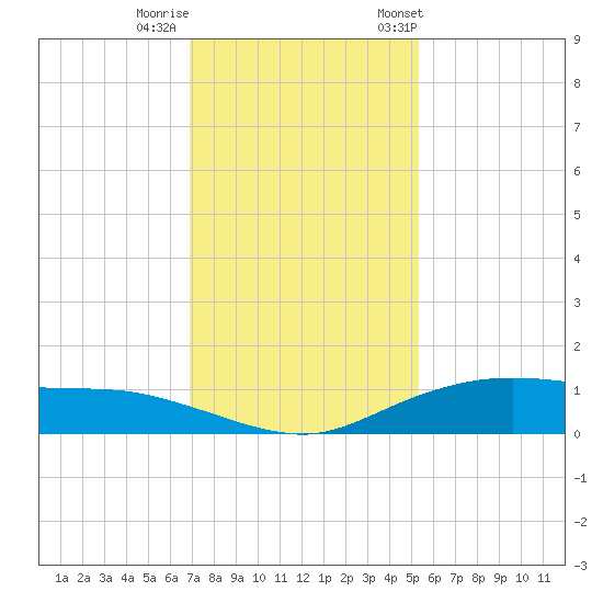 Round Point tide chart for Thursday, November 28, 2024
