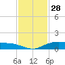 Round Point tide chart for Thursday, November 28, 2024
