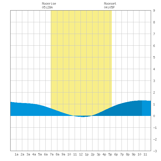 Round Point tide chart for Friday, November 29, 2024