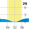 Round Point tide chart for Friday, November 29, 2024