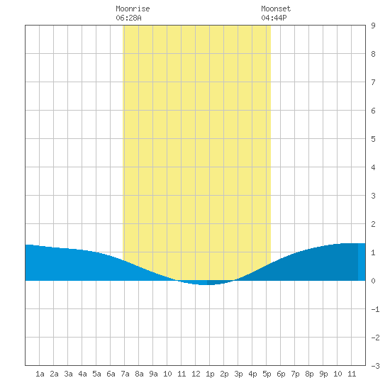 Round Point tide chart for Saturday, November 30, 2024
