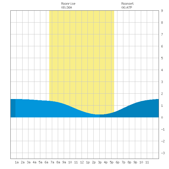 Round Point tide chart for Sunday, November 3, 2024