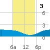 Round Point tide chart for Sunday, November 3, 2024