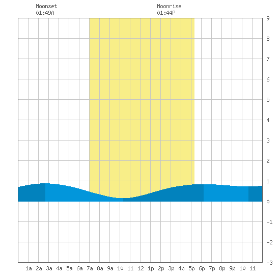 Round Point tide chart for Tuesday, December 10, 2024