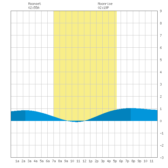 Round Point tide chart for Wednesday, December 11, 2024
