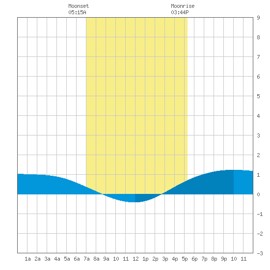 Round Point tide chart for Friday, December 13, 2024
