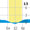 Round Point tide chart for Friday, December 13, 2024