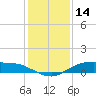 Round Point tide chart for Saturday, December 14, 2024