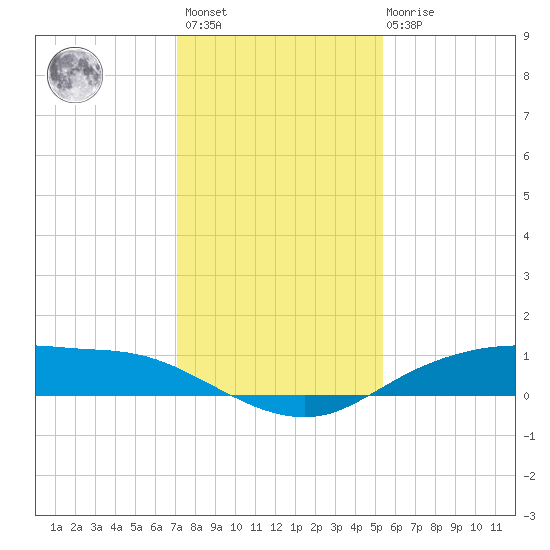 Round Point tide chart for Sunday, December 15, 2024