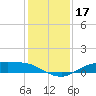 Round Point tide chart for Tuesday, December 17, 2024