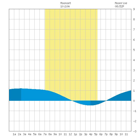 Round Point tide chart for Wednesday, December 18, 2024